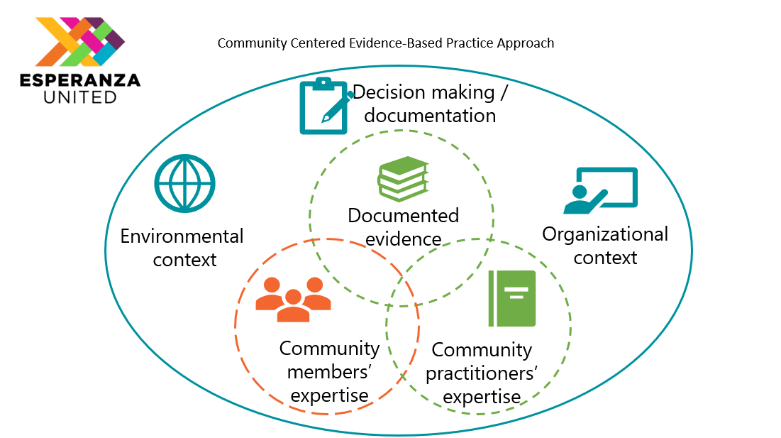 Community Centered Evidence-Based Practice Approach Diagram: Includes decision making documentation, organizational context, and environmental context. Venn-diagram of elements: Documented evidence, community practitioners' expertise, and community members' expertise. (From Esperanza United).